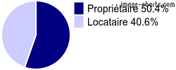 Propriétaires et locataires sur Chamonix-Mont-Blanc