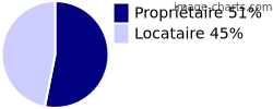 Propriétaires et locataires sur Lourdes