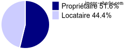 Propriétaires et locataires sur Artenay