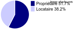 Propriétaires et locataires sur Saint-Pierre