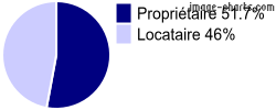 Propriétaires et locataires sur Le Péage-de-Roussillon