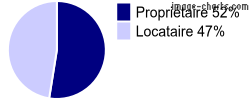 Propriétaires et locataires sur Châlette-sur-Loing