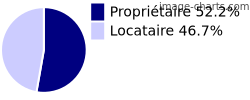 Propriétaires et locataires sur Aytré