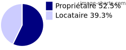Propriétaires et locataires sur Montoulieu