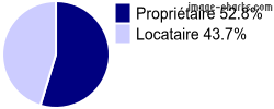 Propriétaires et locataires sur Mauriac