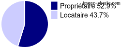 Propriétaires et locataires sur Saint-Éloy-les-Mines
