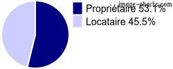 Propriétaires et locataires sur Bricquebec-en-Cotentin