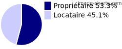 Propriétaires et locataires sur Villers-Saint-Paul