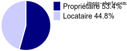 Propriétaires et locataires sur Tillières-sur-Avre