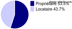 Propriétaires et locataires sur La Charité-sur-Loire