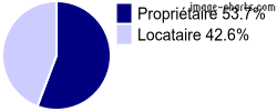 Propriétaires et locataires sur Montalieu-Vercieu