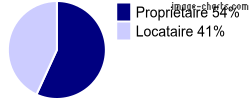 Propriétaires et locataires sur Montmarault