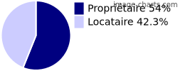 Propriétaires et locataires sur Marquixanes