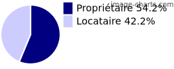 Propriétaires et locataires sur Cambo-les-Bains