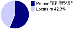 Propriétaires et locataires sur L'Isle-Jourdain
