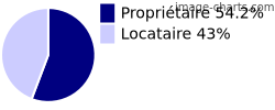 Propriétaires et locataires sur Pierrelaye