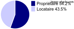 Propriétaires et locataires sur Trévières