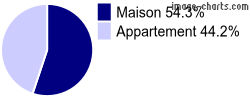 Type de logement sur Charnay-lès-Mâcon