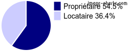 Propriétaires et locataires sur Estarvielle