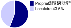 Propriétaires et locataires sur Terres-de-Caux