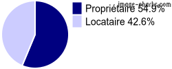 Propriétaires et locataires sur Valgelon-La Rochette