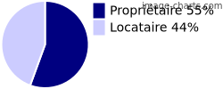 Propriétaires et locataires sur Limay