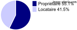 Propriétaires et locataires sur Villenauxe-la-Grande