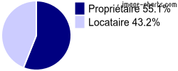 Propriétaires et locataires sur Portes-lès-Valence