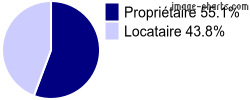 Propriétaires et locataires sur Buxerolles