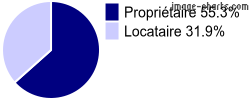 Propriétaires et locataires sur Montbel