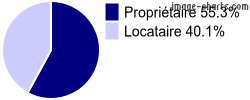 Propriétaires et locataires sur Précy-sous-Thil