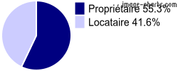 Propriétaires et locataires sur Portet-sur-Garonne