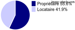 Propriétaires et locataires sur La Neuve-Lyre