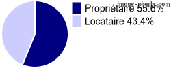 Propriétaires et locataires sur Saint-Nazaire-en-Royans