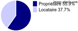 Propriétaires et locataires sur Bourg-Saint-Andéol