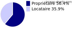Propriétaires et locataires sur Rimbez-et-Baudiets