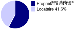 Propriétaires et locataires sur Varennes-sur-Allier