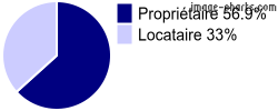 Propriétaires et locataires sur Savignac-les-Ormeaux