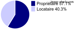 Propriétaires et locataires sur Langeac