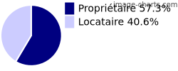 Propriétaires et locataires sur Gourdan-Polignan