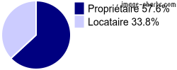 Propriétaires et locataires sur Lussac