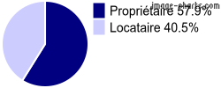 Propriétaires et locataires sur Blénod-lès-Pont-à-Mousson