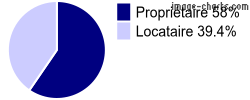 Propriétaires et locataires sur Douvaine