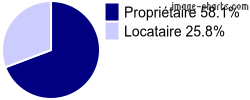 Propriétaires et locataires sur Montirat