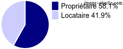 Propriétaires et locataires sur Saint-Georges-sur-l'Aa