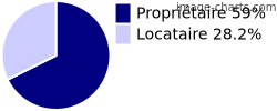 Propriétaires et locataires sur Avapessa