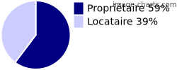 Propriétaires et locataires sur Saint-Paul-lès-Dax