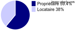 Propriétaires et locataires sur Lamotte-Beuvron