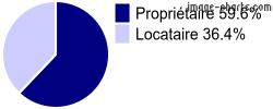 Propriétaires et locataires sur Montendre