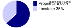 Propriétaires et locataires sur Nonza